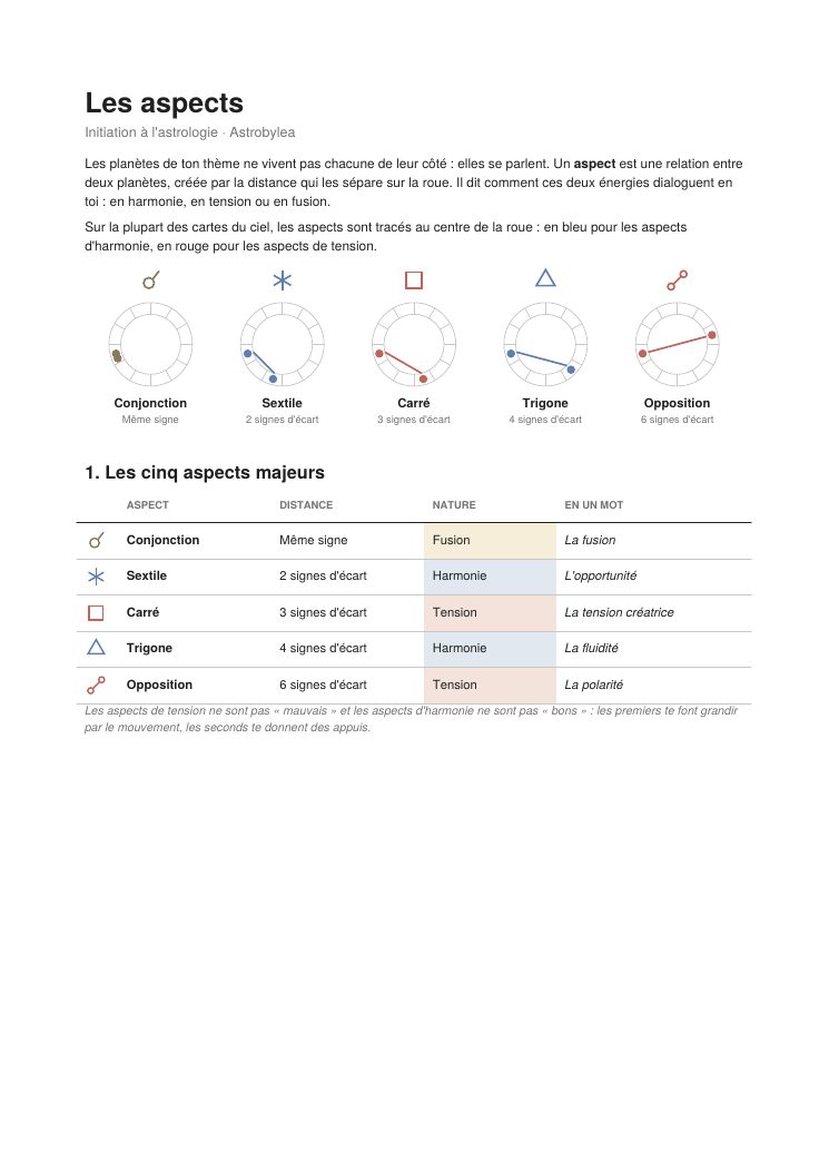 Aperçu de la fiche Les aspects