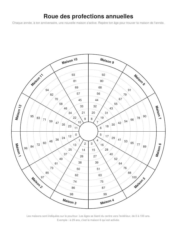 Aperçu de la fiche La roue des profections
